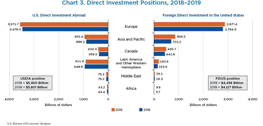 Chart 3. Direct Investment Positions, 2018–2019. Bar Chart.