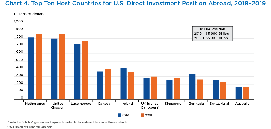 Chart 4. Top Ten Host Countries for U.S. Direct Investment Position Abroad, 2018–2019. Bar Chart.