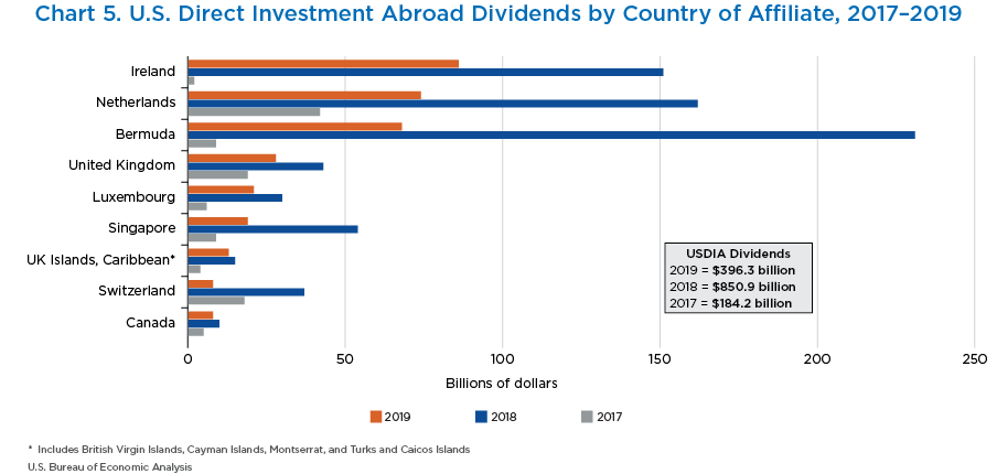 Chart 5. U.S. Direct Investment Abroad Dividends by Country of Affiliate, 2017–2019. Bar Chart.
