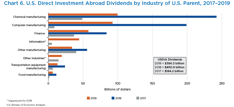 Chart 6. U.S. Direct Investment Position Abroad Dividends by Industry of U.S. Parent, 2017–2019. Bar Chart.