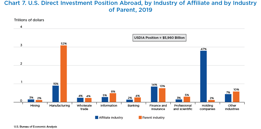 Chart 7. U.S. Direct Investment Position Abroad, by Industry of Affiliate and by Industry of Parent, 2019. Bar Chart.