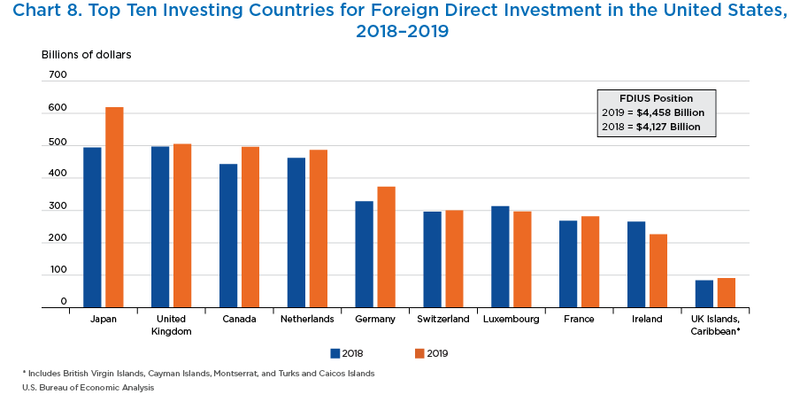 Chart 8. Top Ten Investing Countries for Foreign Direct Investment in the United States, 2018–2019. Bar Chart.