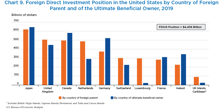 Chart 9. Foreign Direct Investment Position in the United States by Country of Foreign Parent and of the Ultimate Beneficial Owner, 2019. Bar Chart.
