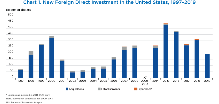 Chart 1. New Foreign Direct Investment in the United States, 1997–2019. Stacked Bar Chart.