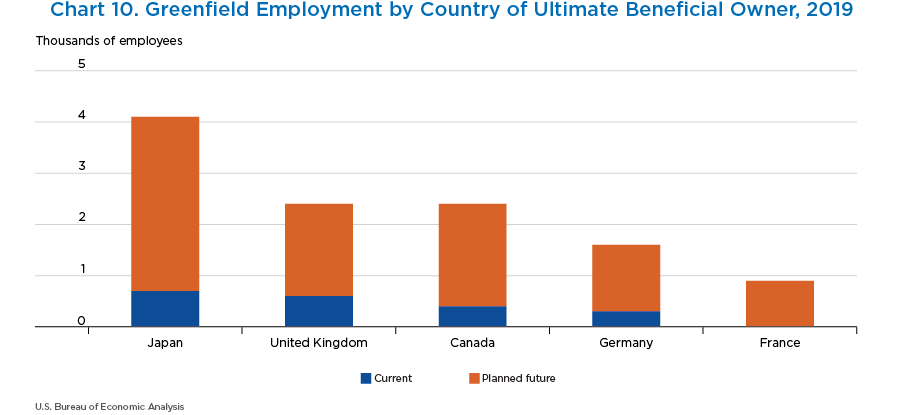Chart 10. Greenfield Employment by Country of Ultimate Beneficial Owner, 2019. Stacked Bar Chart.