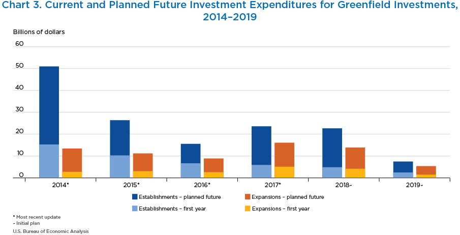 Chart 3. Current and Planned Future Investment Expenditures for Greenfield Investments, 2014–2019. Stacked Bar Chart.