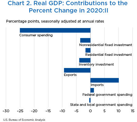 Chart 2. Real GDP: Contributions to the Percent Change in 2020:I