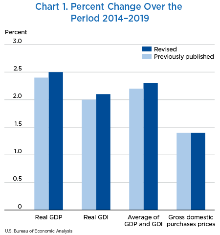 Chart 1. Percent Change Over the Period 2014–2019