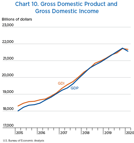 Chart 10. Gross Domestic Product and Gross Domestic Income