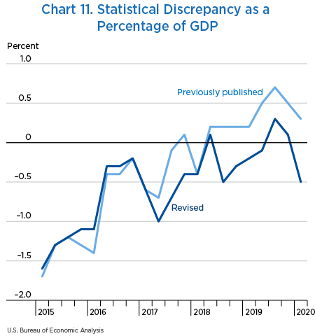 Chart 11. Statistical Discrepancy as a Percentage of GDP