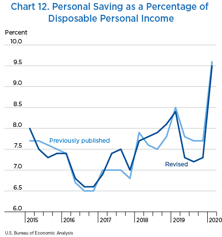 Chart 12. Personal Saving as a Percentage of Disposable Personal Income