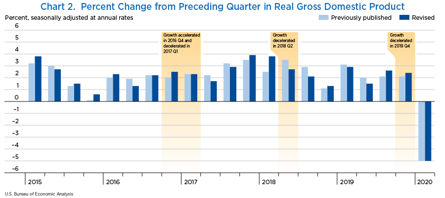 Chart 2. Percent Change from Preceding Quarter in Real Gross Domestic Product