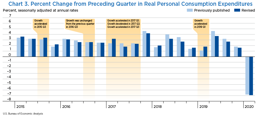 Chart 3. Percent Change from Preceding Quarter in Real Personal Consumption Expenditures