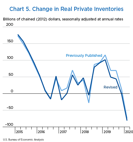 Chart 5. Change in Real Private Inventories