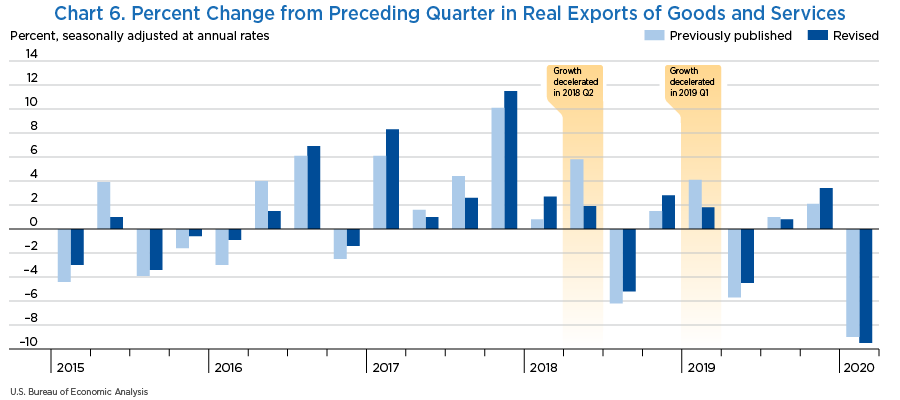 Chart 6. Percent Change from Preceding Quarter in Real Exports of Goods and Services