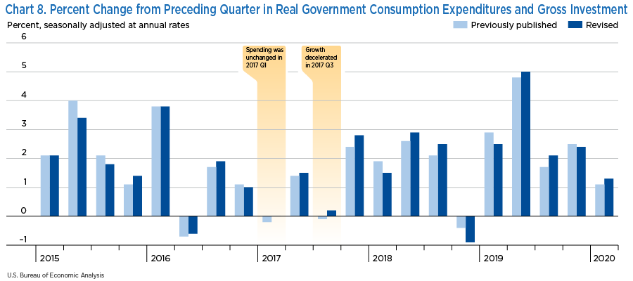 Chart 8. Percent Change from Preceding Quarter in Real Government Consumption Expenditures and Gross Investment