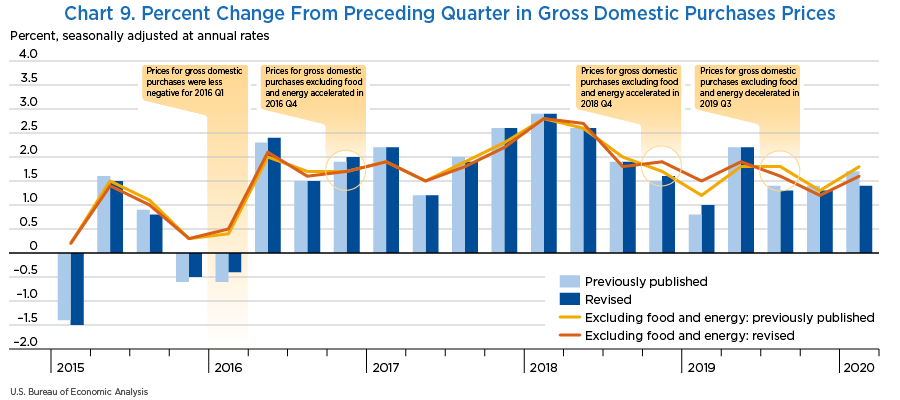 Chart 9. Percent Change From Preceding Quarter in Gross Domestic Purchases Prices