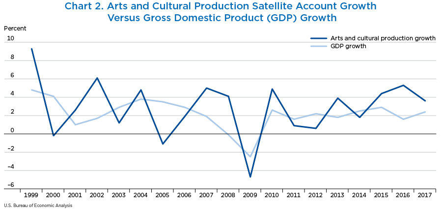 Chart 2. Arts and Cultural Production Satellite Account Growth Versus Gross Domestic Product (GDP) Growth