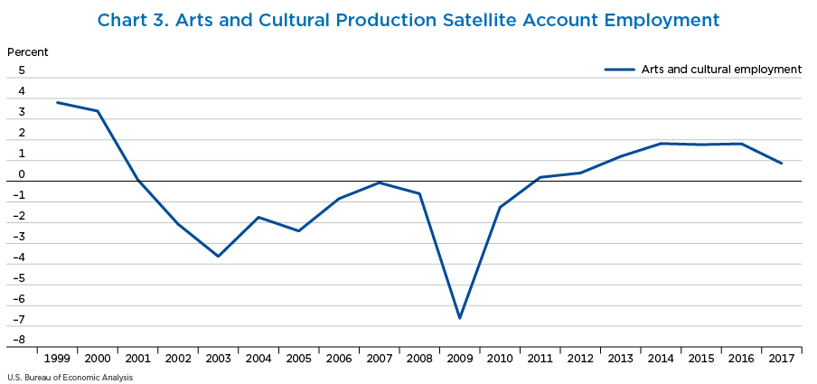 Chart 3. Arts and Cultural Production Satellite Account Employment