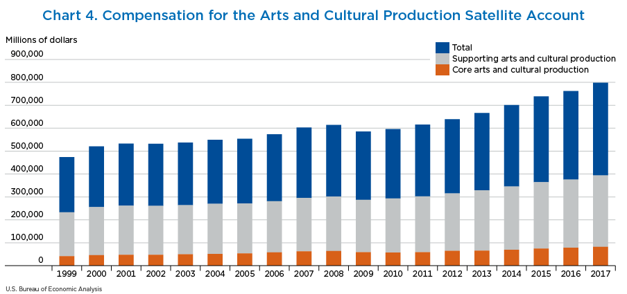 Chart 4. Compensation for the Arts and Cultural Production Satellite Account
