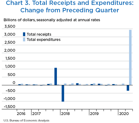 Chart 3. Total Receipts and Expenditures: Change from Preceding Quarter