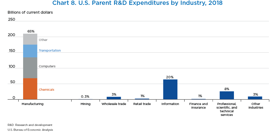 Chart 8. U.S. Parent R&D Expenditures by Industry, 2018