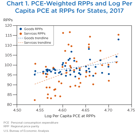 Chart 1. PCE-Weighted RPPs and Log Per Capita PCE at RPPs for States, 2017