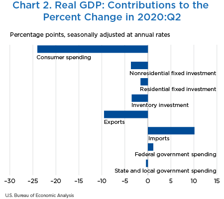 Chart 2. Real GDP: Contributions to the Percent Change in 2020:II