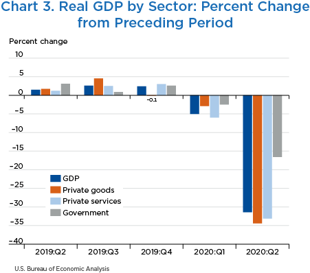 Chart 3. Real GDP by Sector: Percent Change from Preceding Period