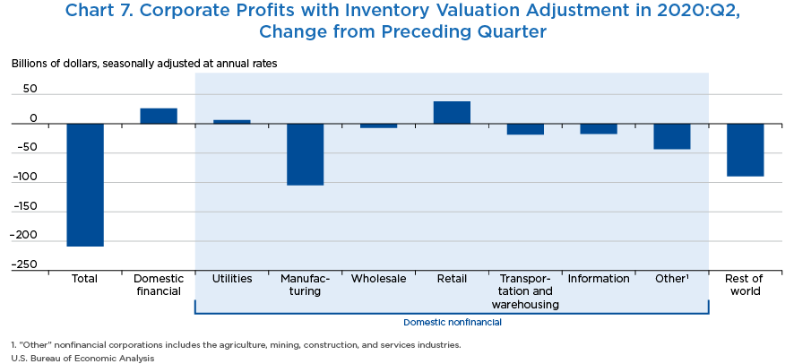 Chart 7. Corporate Profits with Inventory Valuation Adjustment in 2020:II, Change from Preceding Quarter