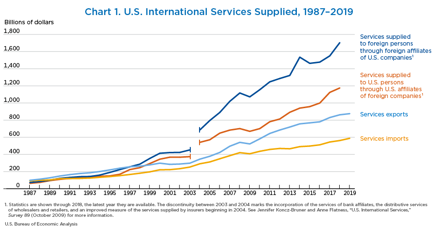 Chart 1. U.S. International Services Supplied, 1987–2019
