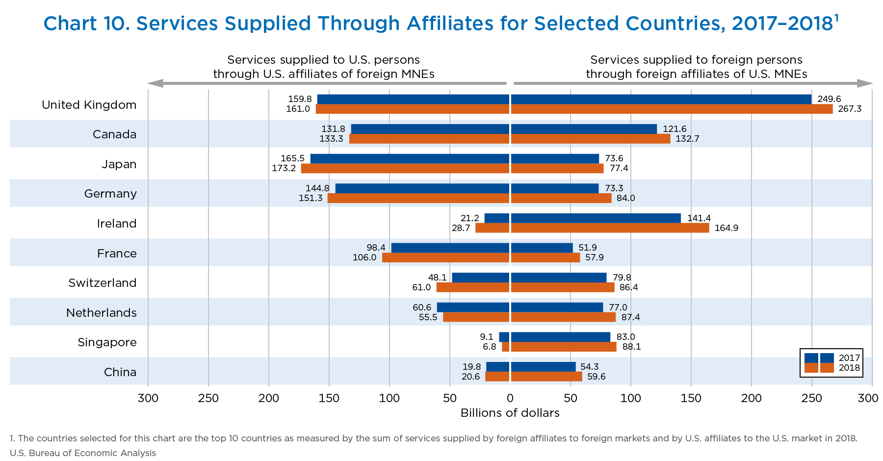 Chart 10. Services Supplied Through Affiliates for Selected Countries, 2017–2018¹