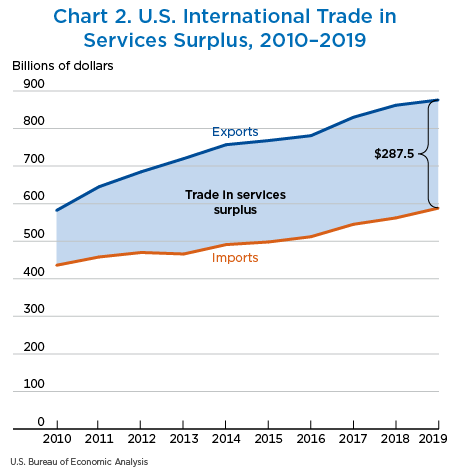 Chart 2. U.S. International Trade in Services Surplus, 2010–2019