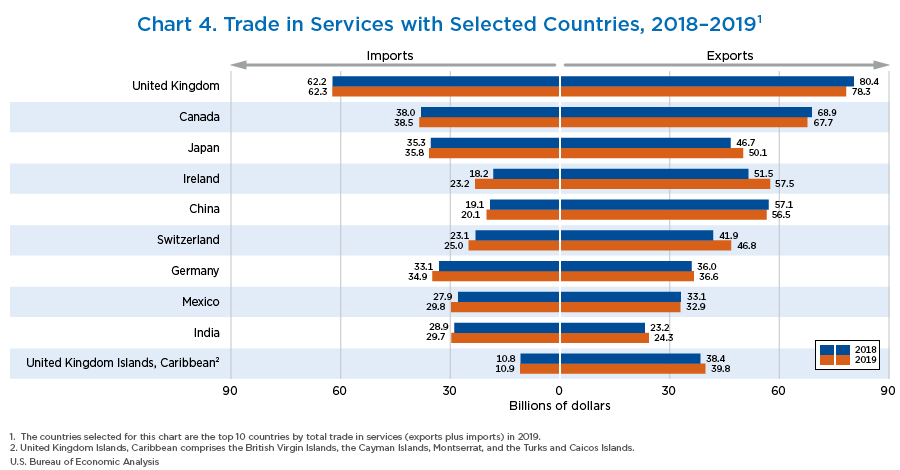 Chart 4. Trade in Services with Selected Countries, 2018–2019