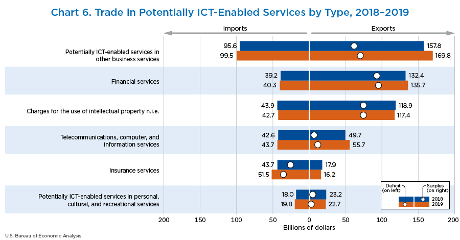 Chart 6. Trade in Potentially ICT-Enabled Services by Type, 2018–2019