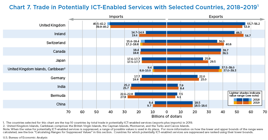 Chart 7. Trade in Potentially ICT-Enabled Services with Selected Countries, 2018–2019¹
