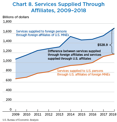 Chart 8. Services Supplied Through Affiliates, 2009–2018