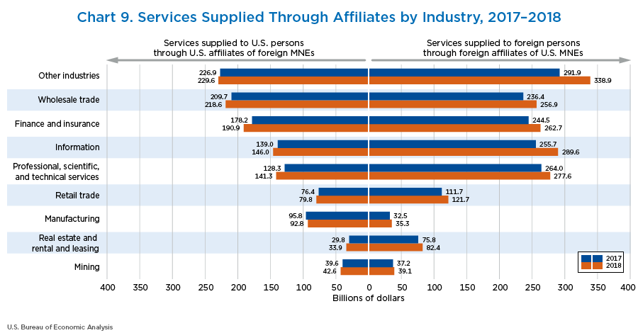 Chart 9. Services Supplied Through Affiliates by Industry, 2017–2018