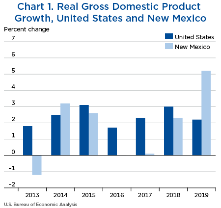 Chart 1. Real Gross Domestic Product Growth, United States and New Mexico. Bar Chart.
