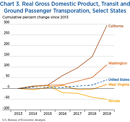 Chart 3. Real Gross Domestic Product, Transit and Ground Passenger Transportation, Select States. Line Chart.