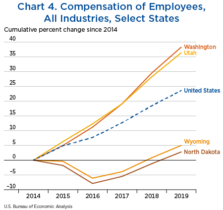 Chart 4. Compensation of Employees, All Industries, Select States