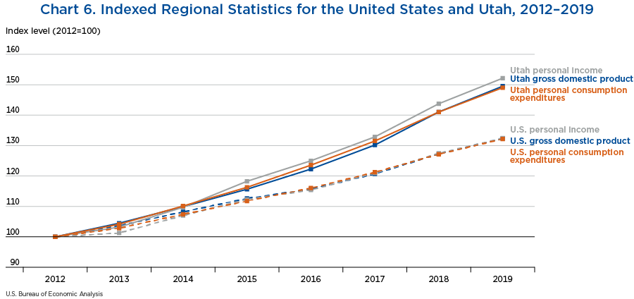 Chart 6. Indexed Regional Statistics for the United States and Utah, 2012–2019. Line Chart.