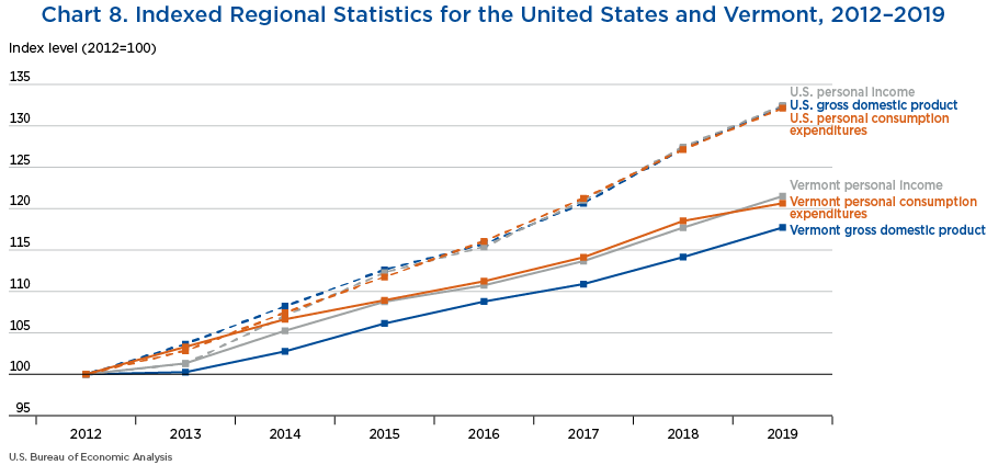 Chart 8. Indexed Regional Statistics for the United States and Vermont, 2012–2019. Line Chart.