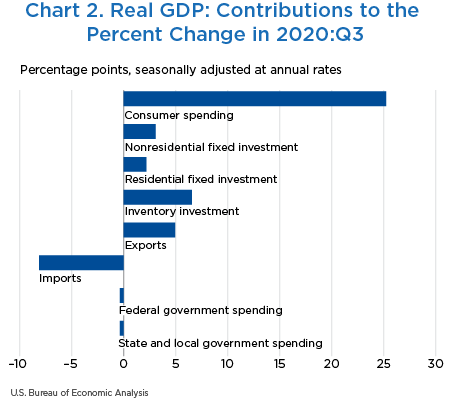 Chart 2. Real GDP: Contributions to the Percent Change in 2020:Q3