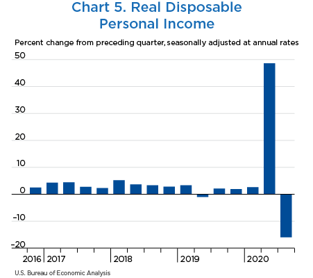 Chart 5. Real Disposable Personal Income