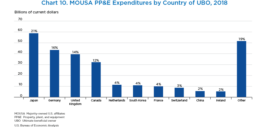 Chart 10. MOUSA PP&E Expenditures by Country of UBO, 2018. Bar Chart.