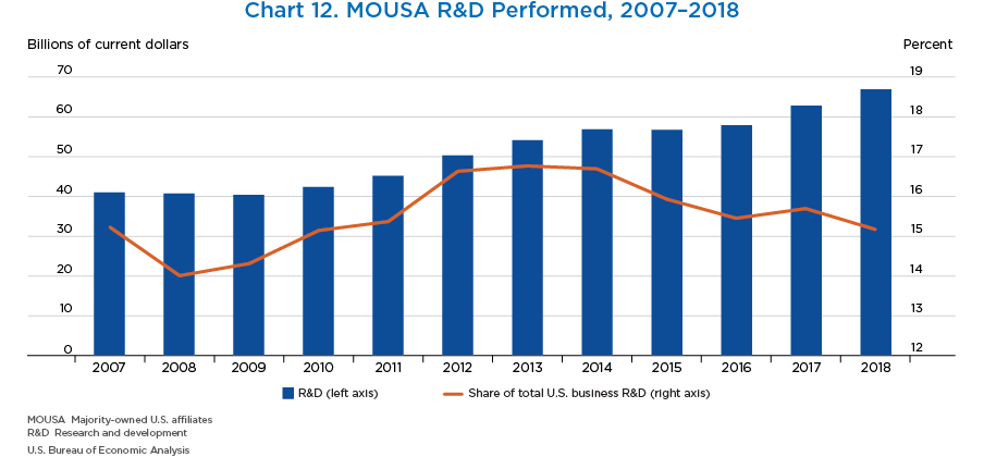 Chart 12. MOUSA R&D Performed, 2007–2018. Bar and Line Chart.