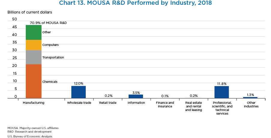 Chart 13. MOUSA R&D Performed by Industry, 2018. Bar Chart.
