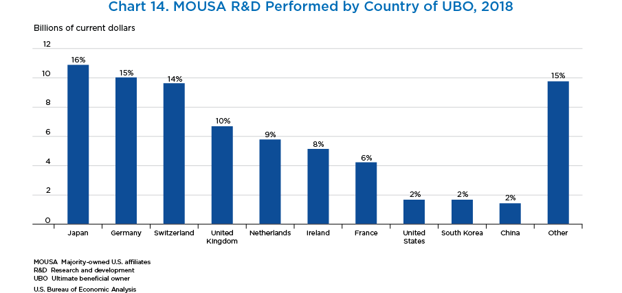 Chart 14. MOUSA R&D Performed by Country of UBO, 2018. Bar Chart.