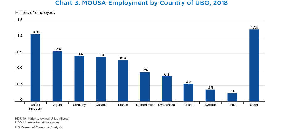 Chart 3. MOUSA Employment by Country of UBO, 2018. Bar Chart.